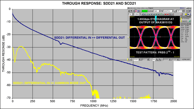 Figure 7. Frequency response of a 60m cable, showing common-mode output (SCD21) and differential-mode output (SDD21). Data is gathered on the MAX3815 TMDS digital-video equalizer.