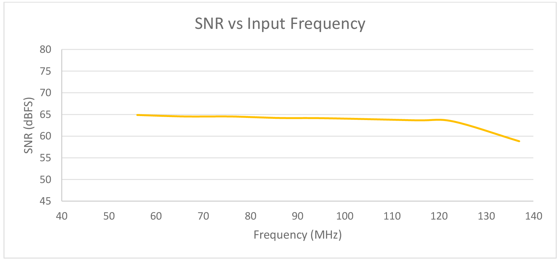 Figure 3: SNR of the LTC2185 driven with the ADA4927—1