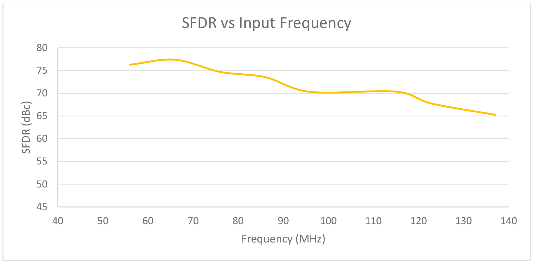 Figure 4: SFDR of the LTC2185 driven with the ADA4927—1