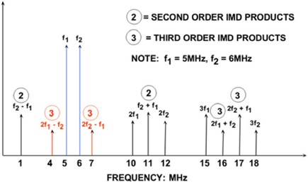 5 MHz and 6 MHz two-tone input signal demonstrates HD2, HD3, IMD, and IMD3