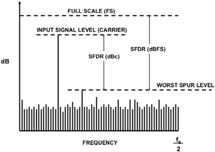 Converter manufacturers can specify SFDR performance with respect to the converter’s fullscale or with respect to a specific input signal amplitude