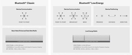 Figure 1. (a) Bluetooth classic and (b) Bluetooth LE brief specifications.