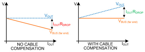 Figure 4. Cable voltage drop compensation.