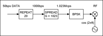 Figure 1. The signal generation block for the civilian GPS signal uses a spread-spectrum approach for sending the signal.