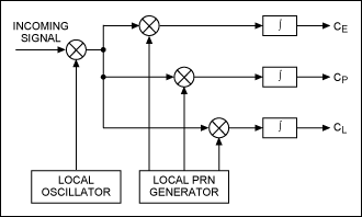 Figure 2. A delay-locked loop is used in the code-tracking phase to help refine the alignment to better demodulate the data with exact code-phase and frequency information.