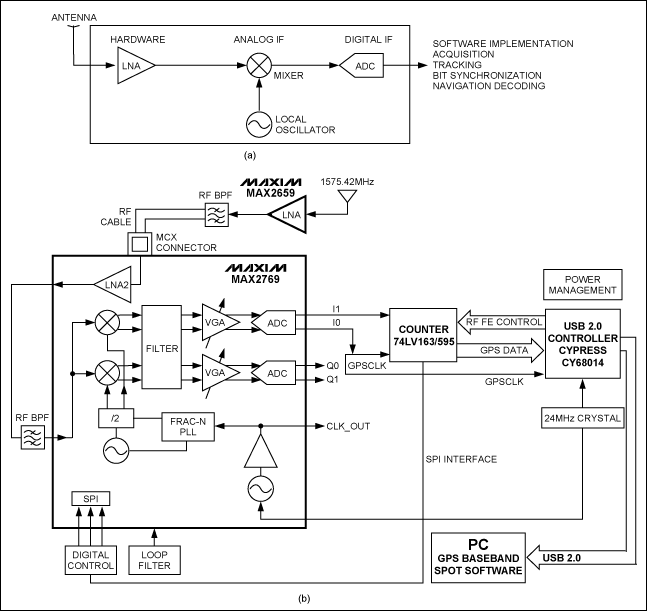 Figure 5. In a software GPS receiver the captured RF signal must be amplified, mixed down in frequency, and then digitized (a). In an actual receiver, a low-noise amplifier boosts the RF signal; then, the MAX2769 mixes it down and digitizes the signal. Finally, data travels through the counter and USB interface controller and is inserted into the USB protocol for transmission to the host PC (b).