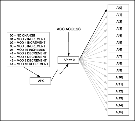 Figure 2. The active accumulator is designated by the AP register, which itself can be modified by accumulator access instructions.