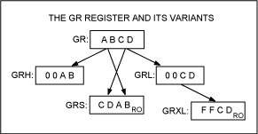 Figure 3. The GR register supports byte extraction, byte-swapping, and 16-bit sign extension.