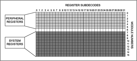 Figure 4. Register assignments in the MAXQ20 core are split into two regions: register banks 0 to 5 are peripheral registers and can change from one MAXQ part to another; banks 7 to 15 are system registers and remain relatively fixed on all MAXQ parts.