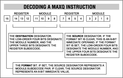 Figure 6. A MAXQ instruction consists of three parts: a source designator, a destination designator, and a source format bit to determine if the source is an immediate operand or a register operand.