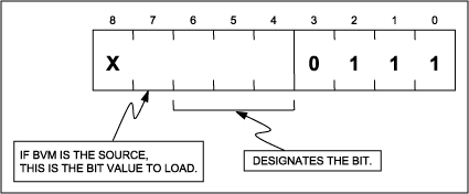 Figure 7. Subdecodes of module 7 designate the bit to extract or replace and, if a source designator, the immediate bit value.