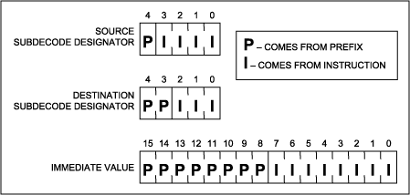 Figure 9. The prefix register provides the additional bits needed for 16-bit immediate operands and to address all 32 registers in each module as both source and destination.