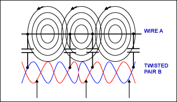 Figure 3 Crosstalk between wires is cancelled when an interfering signal is applied equally to both sides of a twisted-pair wire.