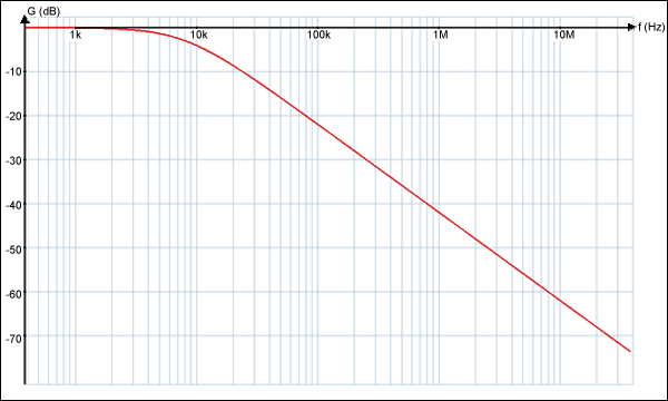 Figure 6. A simple RC filter response for the RFI on the phone lines in the example here.