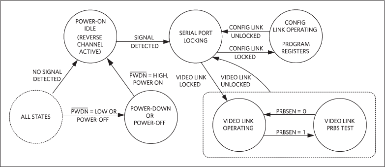 Figure 3. Deserializer state diagram (CDS = high).