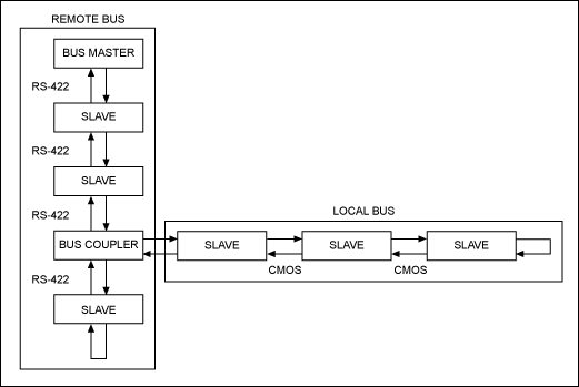 Figure 1. An INTERBUS network can include local- and remote-bus data loops, all operating in the four-wire, full-duplex communication mode. Multiple local-bus loops are allowed.