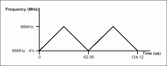 Figure 2. Dither rate.