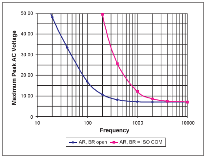 Figure 11. Maximum peak AC voltage vs. frequency applied at receiver inputs to produce ±7VPK across
RIN for shielded cable connection with RSHIELD = 1kΩ.