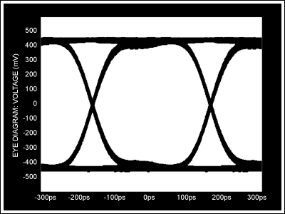 図4. 3.0Gbpsで動作し、入力がわずか200mV<sub>P-P</sub>の場合のMAX4951のアイパターン。