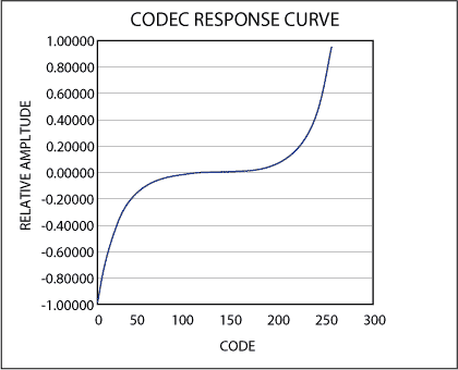 図1. これは、標準PCMコーデックの応答曲線です。ゼロ相対振幅を中心とした領域は曲線終点よりも多くのコードを備えているため、コーデックは高い音声忠実度と広いダイナミックレンジを維持することができます。