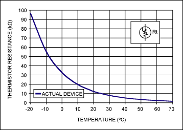 Figure 1. NTC thermistor resistance varies extremely non-linearly with temperature. This makes it difficult to utilize the thermistor without applying it in a linearizing network. (R<sub>25C</sub> = 10kΩ, β = 3965K).