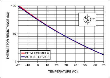 Figure 2. Thermistor resistance versus temperature is almost linear on a semi-log graph. The actual measured thermistor resistance matches the Beta formula to a fairly high degree of precision. (R<sub>25C</sub> = 10kΩ, β  = 3965K).