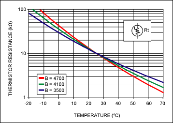 Figure 3. An NTC thermistor is specified by its room temperature resistance (R<sub>25C</sub>) and its material constant β  (Beta). Beta is a measure of the slope of temperature dependence. (R<sub>25C</sub> = 10kΩ, β  in K).