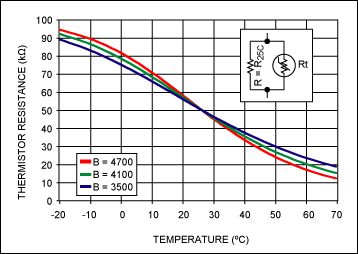 Figure 4. Resistance mode linearization is easily accomplished by placing a normal resistor in parallel with the thermistor. If the normal resistor has the same value as R<sub>25C</sub>, then the region of nearly linear resistance versus temperature will be symmetrical around +25°C. (R<sub>25C</sub> = 10kΩ, β  in K).