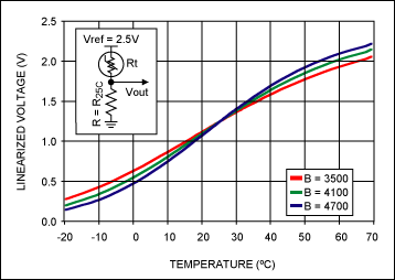 Figure 5. Voltage mode linearization is easily accomplished be placing a normal resistor in series with the thermistor and biasing the resulting resistive voltage divider with a constant-voltage source. If the normal resistor has the same value as R<sub>25C</sub> , then the region of nearly linear output voltage versus temperature will be symmetrical around +25°C. (R<sub>25C</sub> = 10kΩ, β  in K).