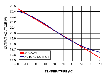 Figure 8. The actual temperature dependence of the circuit of Figure 7 is very close to the target temperature coefficient of -0.05%/°C over most of the extended consumer temperature range.