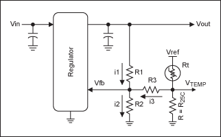 Figure 9. The voltage mode linearized thermistor circuit is applied to the feedback network of a voltage regulator. It essentially adds current i3 into the feedback node such that i1 = i2 + i3. If Vref is twice Vfb, then i3 is zero at 25C, R1 and R2 are calculated as normally described in the regulator's datasheet, and temperature dependence can be adjusted by simply scaling R3. Additionally, Vtemp may be acquired by the host system via an analog-to-digital converter.