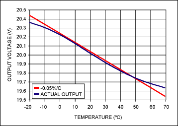 Figure 11. The actual temperature dependence of the circuit in Figure 10 is very close to the target temperature coefficient of -0.05%/°C over most of the extended consumer temperature range.