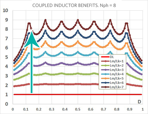 Figure 3. CL benefit (FOM) as a function of duty cycle for Nph = 8 and different values of coupling coefficient Lm/Lk.