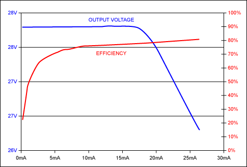 Figure 5. Regulation and efficiency curves for the circuit of Figure 4..