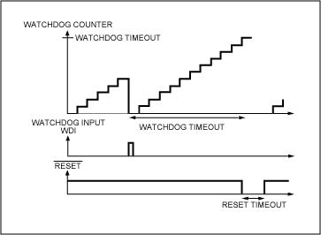 Figure 4. As soon as the watchdog counter reaches the timeout value, a reset is generated.