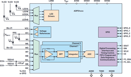 High level block diagram of the ADPD4000 family