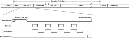 Timing Operation Per Time Slot