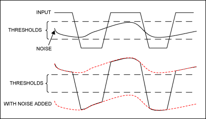 Figure 2. The top waveform is the input and noise. The bottom waveform has the noise added.