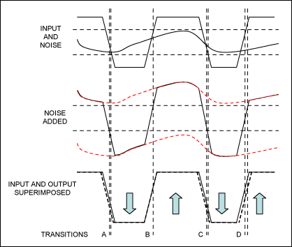 Figure 3. Signal plus noise with the resulting time errors.