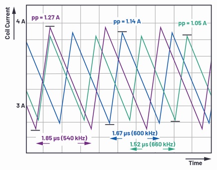 Coil current ripple peak to peak