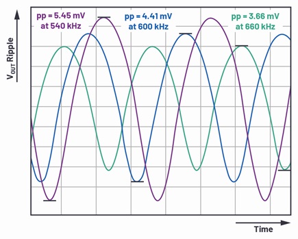 Changes in output voltage ripple