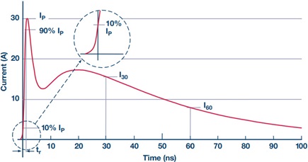 Ideal contact discharge current waveform at 8 kV