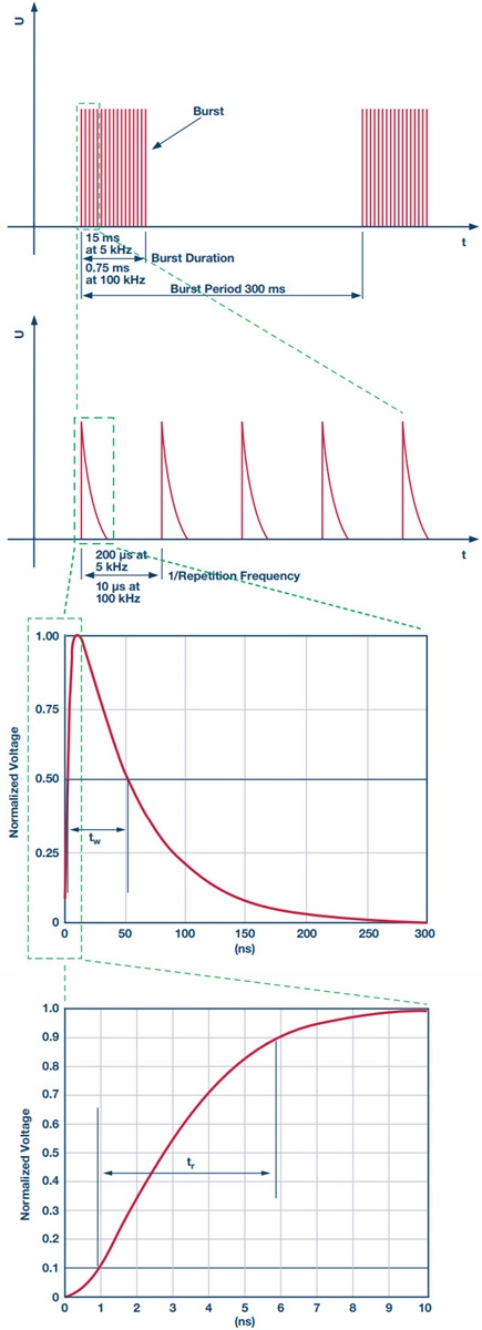 Electrical fast transient level 4 waveforms that meet the IEC61000-4-4 standard