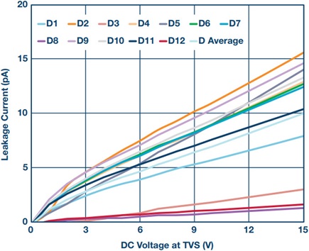 Leakage of 36 V bidirectional TVS diodes