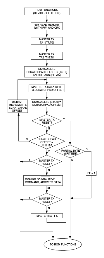 図1. DS1922Lの(PW付き)メモリ読出しおよびCRCフロー(データシート)