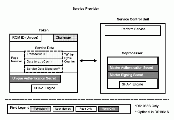 図3. サービス