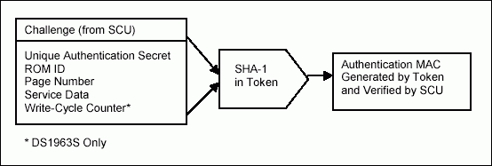 図4. トークン認証