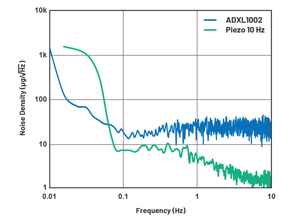 図1. MEMSセンサー(ADXL1002)と圧電センサーのノイズ密度