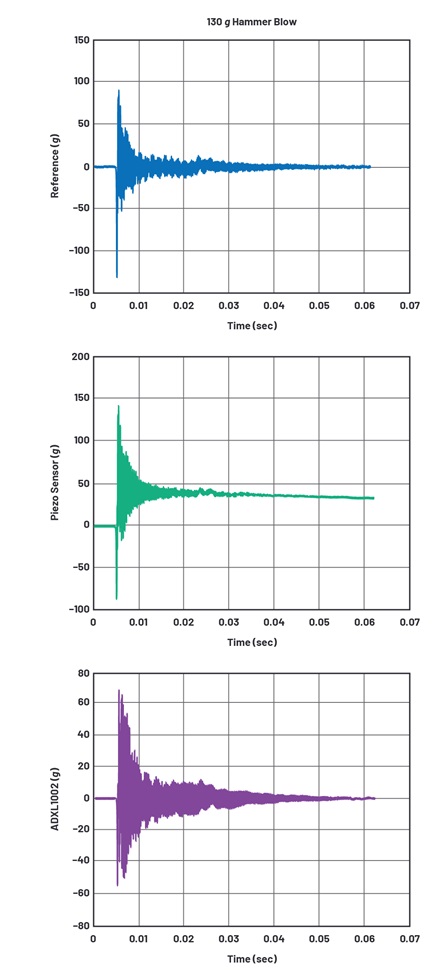 Response to overload: MEMS vs. piezoelectric with laser reference