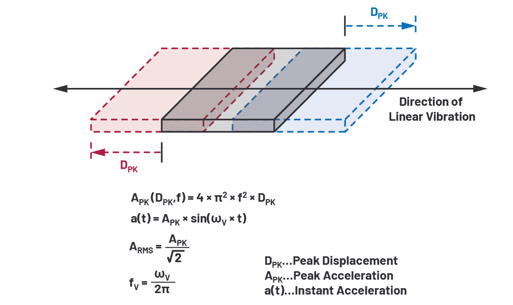 図3. 加速度、速度、変位、gレンジの関係5